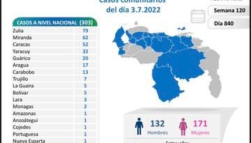 Zulia encabeza este lunes 4-J cifras de casos Covid en todo el país