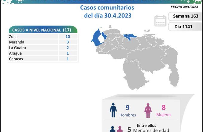 Zulia encabeza lista de casos de Covid-19 en Venezuela