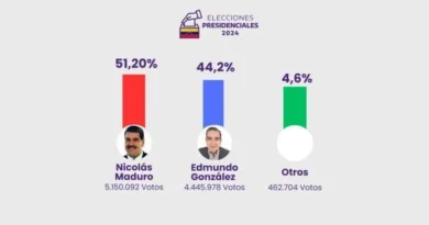 El presidente del Consejo Nacional Electoral (CNE), rector Elvis Amoroso, anunció este domingo la victoria del candidato Nicolás Maduro Moros en las elecciones presidenciales quien fue reelecto para el periodo 2025-2031.